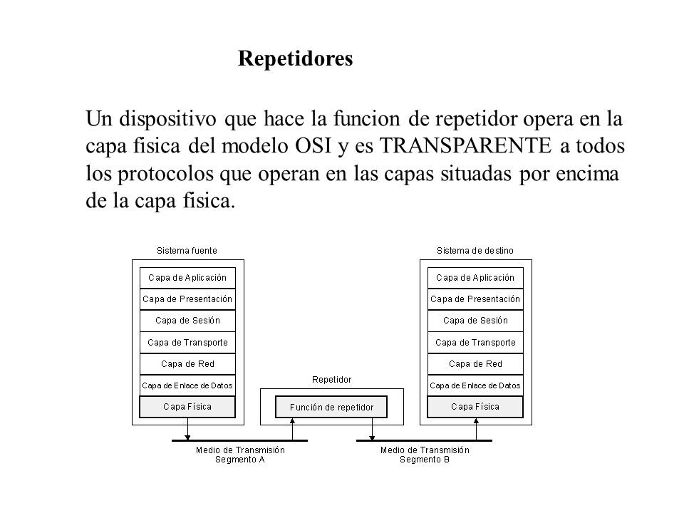 Repetidores Un dispositivo que hace la funcion de repetidor opera en la. capa fisica del modelo OSI y es TRANSPARENTE a todos.