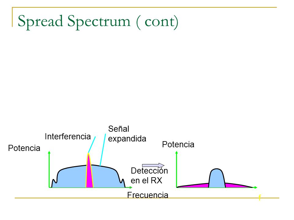 Spread Spectrum ( cont)