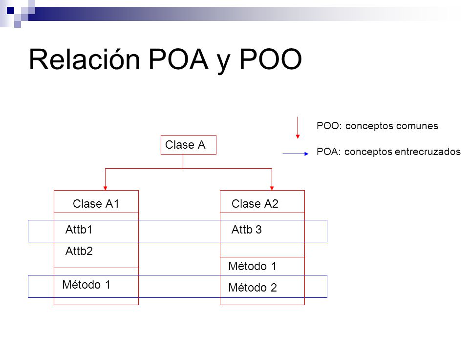 Relación POA y POO Clase A Clase A1 Attb1 Attb2 Método 1 Clase A2
