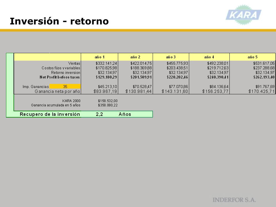 Inversión - retorno