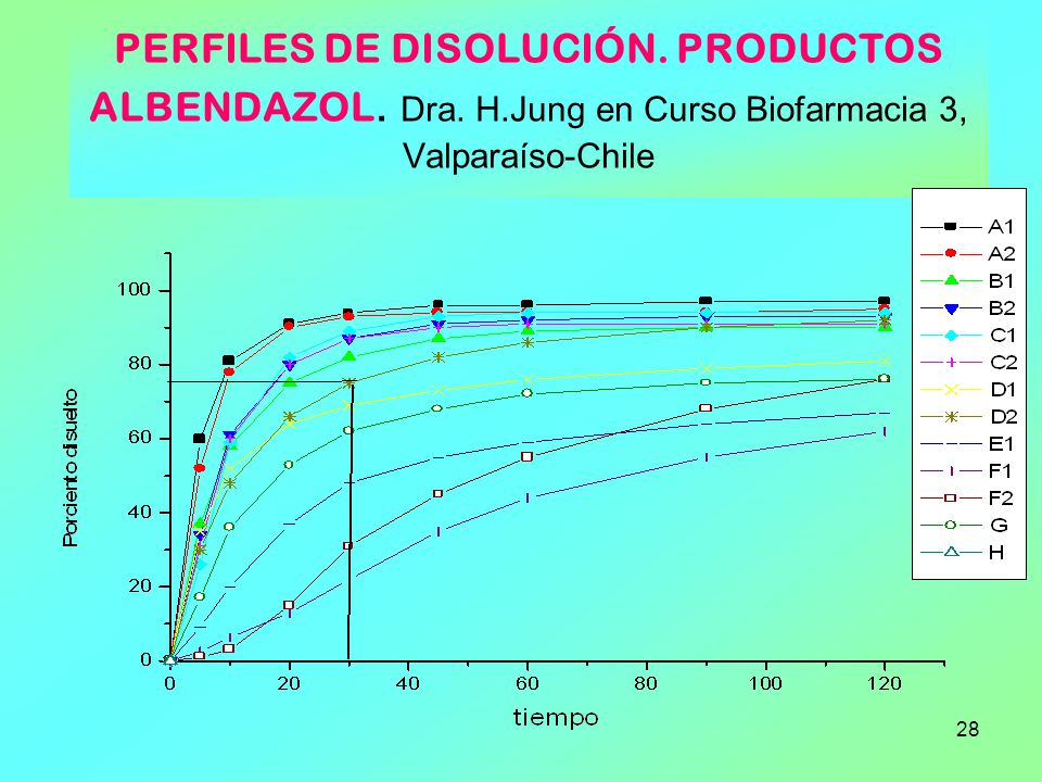 PERFILES DE DISOLUCIÓN. PRODUCTOS ALBENDAZOL. Dra. H