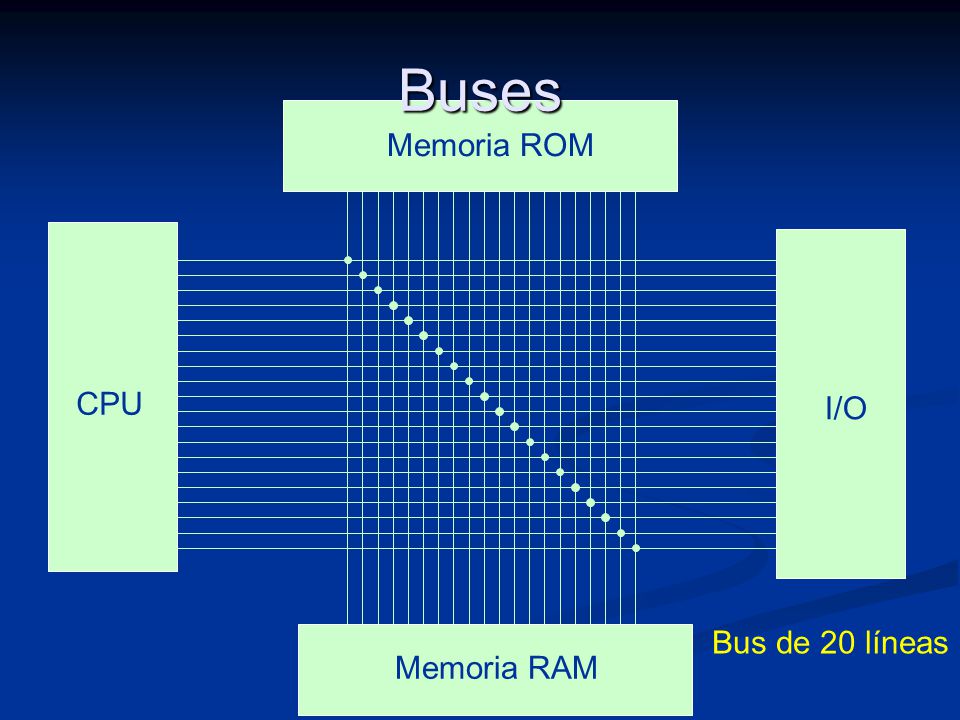 Buses Memoria ROM CPU I/O Bus de 20 líneas Memoria RAM