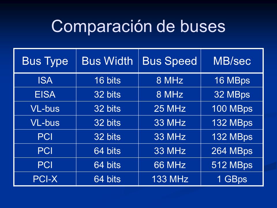 Comparación de buses Bus Type Bus Width Bus Speed MB/sec ISA 16 bits
