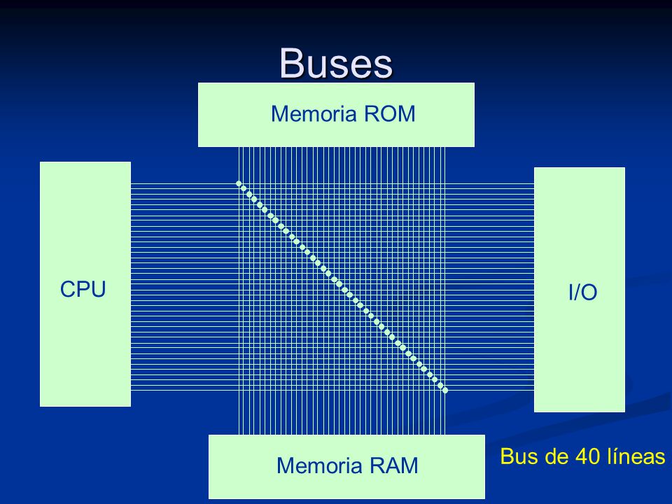 Buses Memoria ROM CPU I/O Bus de 40 líneas Memoria RAM