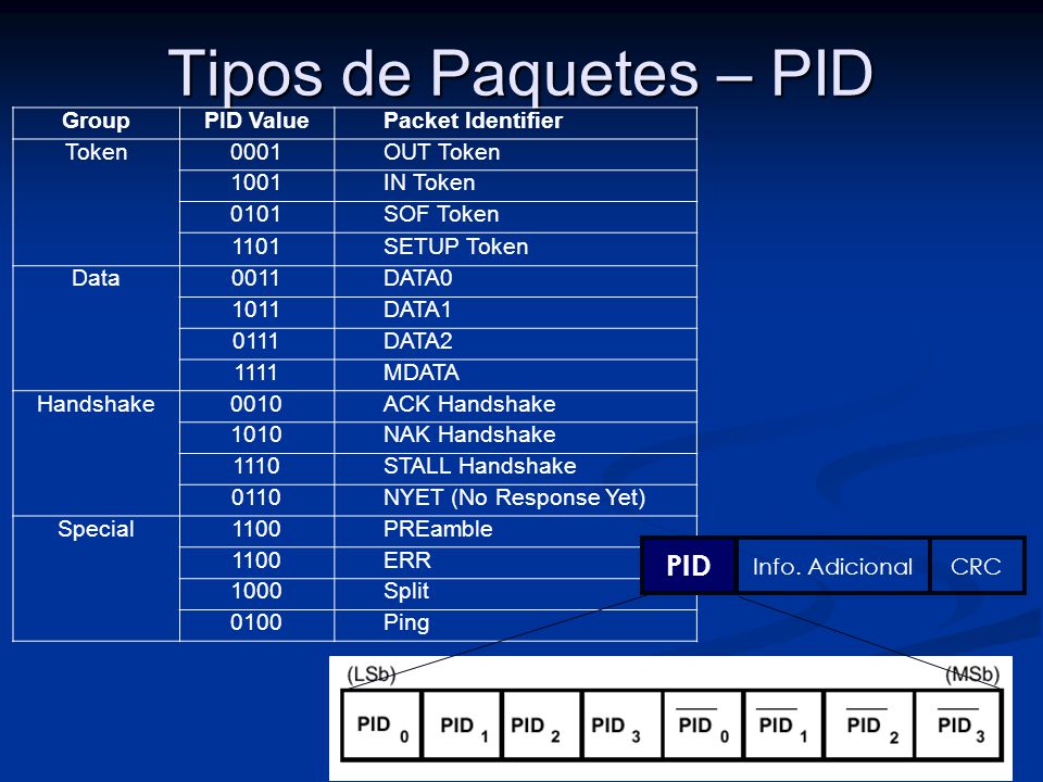 Tipos de Paquetes – PID PID Group PID Value Packet Identifier Token