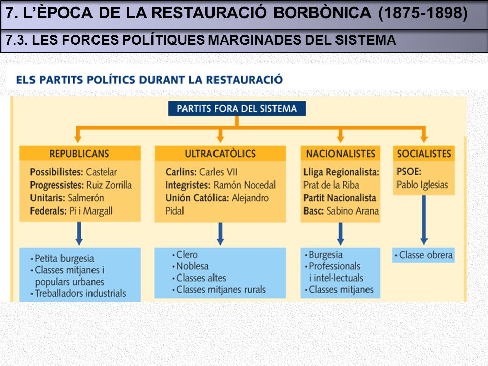 7. L’ÈPOCA DE LA RESTAURACIÓ BORBÒNICA ( )