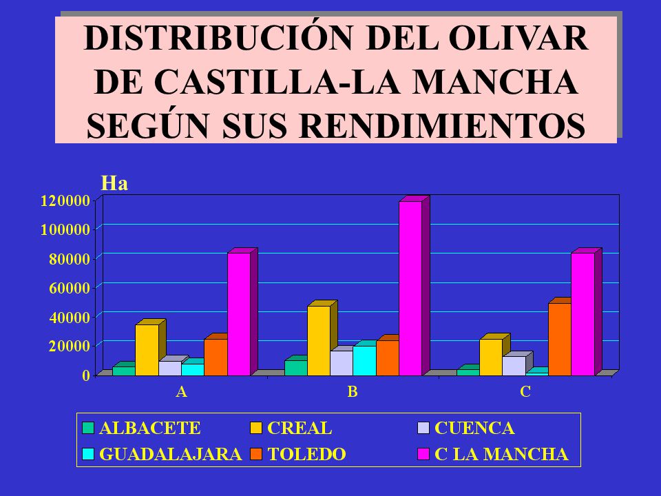 DISTRIBUCIÓN DEL OLIVAR DE CASTILLA-LA MANCHA SEGÚN SUS RENDIMIENTOS
