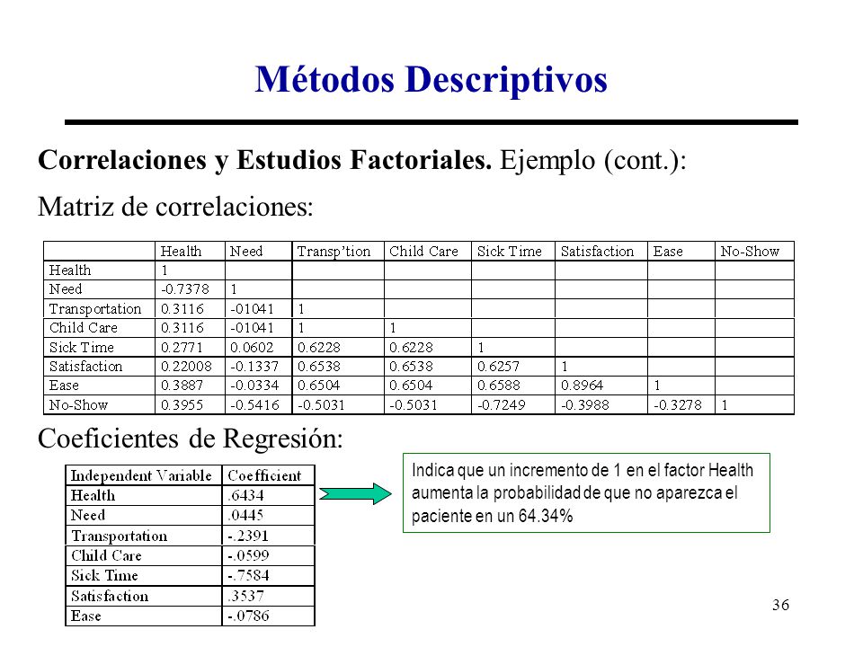 Métodos Descriptivos Correlaciones y Estudios Factoriales. Ejemplo (cont.): Matriz de correlaciones:
