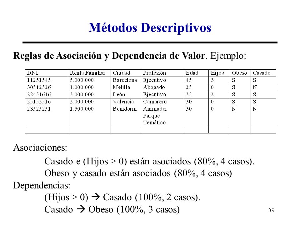 Métodos Descriptivos Reglas de Asociación y Dependencia de Valor. Ejemplo: Asociaciones: Casado e (Hijos > 0) están asociados (80%, 4 casos).