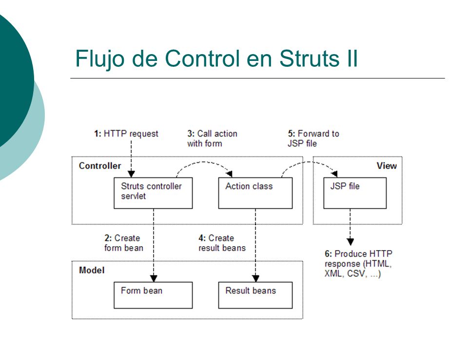 Flujo de Control en Struts II