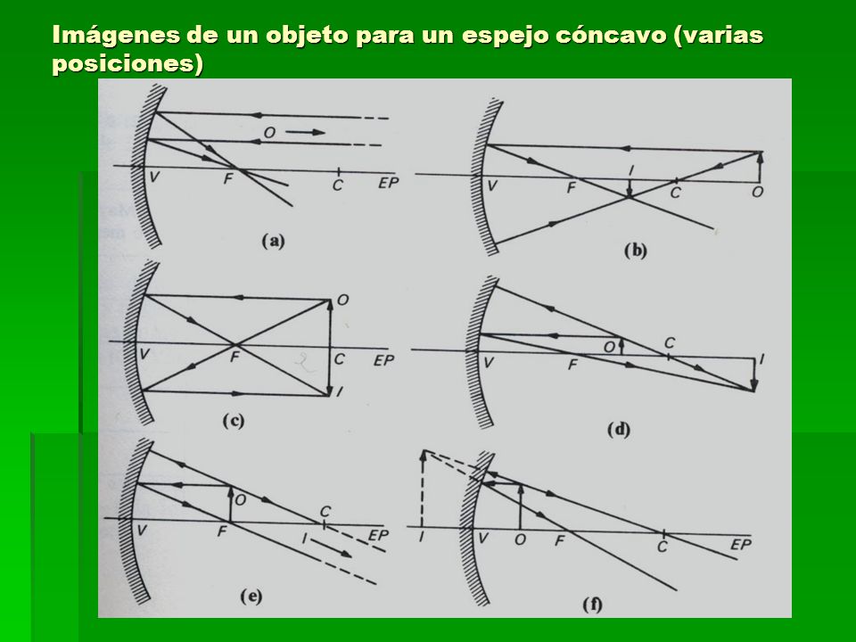 Imágenes de un objeto para un espejo cóncavo (varias posiciones)