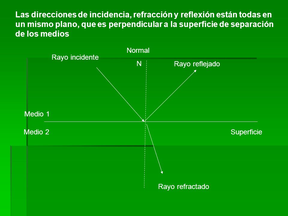 Las direcciones de incidencia, refracción y reflexión están todas en un mismo plano, que es perpendicular a la superficie de separación de los medios