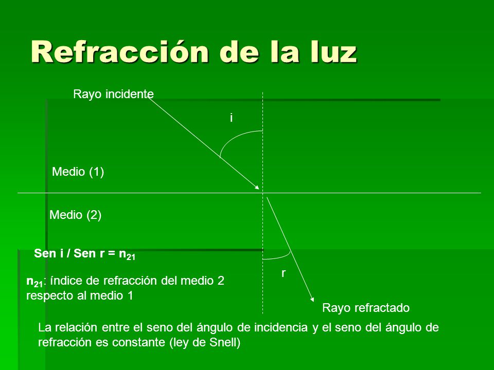 Refracción de la luz Rayo incidente i Medio (1) Medio (2)