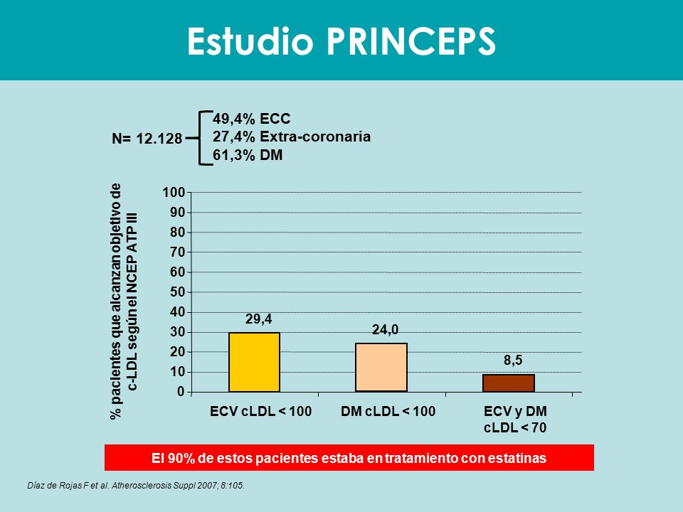 % pacientes que alcanzan objetivo de c-LDL según el NCEP ATP III