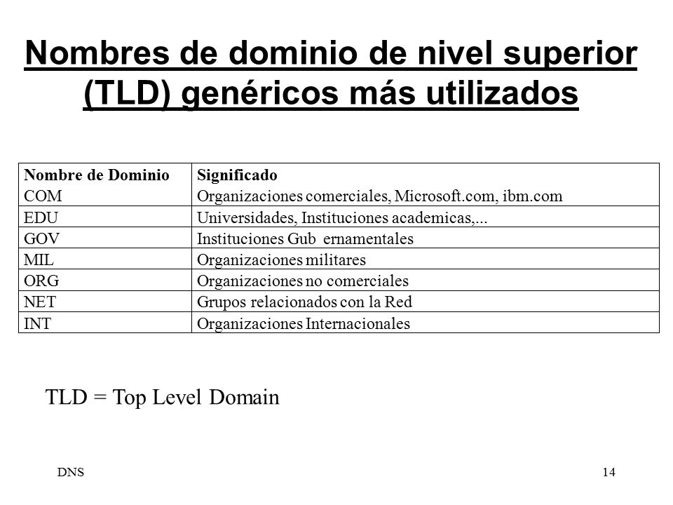 Nombres de dominio de nivel superior (TLD) genéricos más utilizados