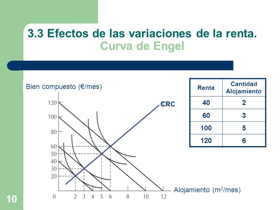 3.3 Efectos de las variaciones de la renta. Curva de Engel