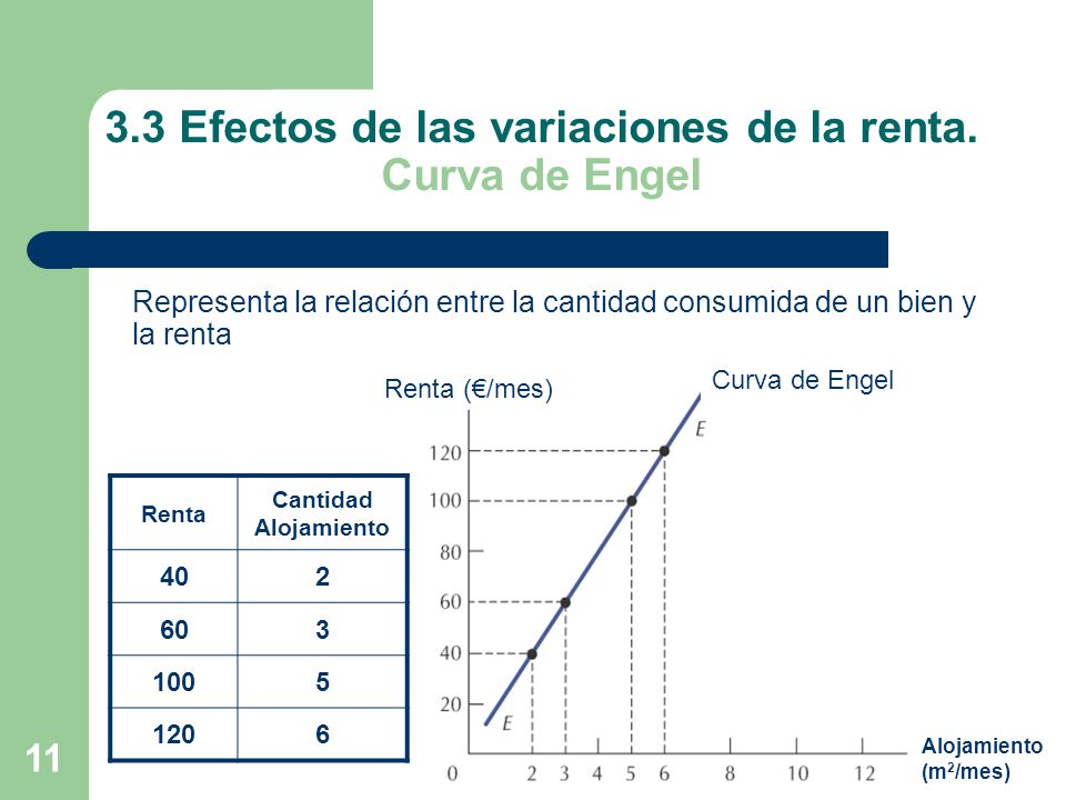 3.3 Efectos de las variaciones de la renta. Curva de Engel