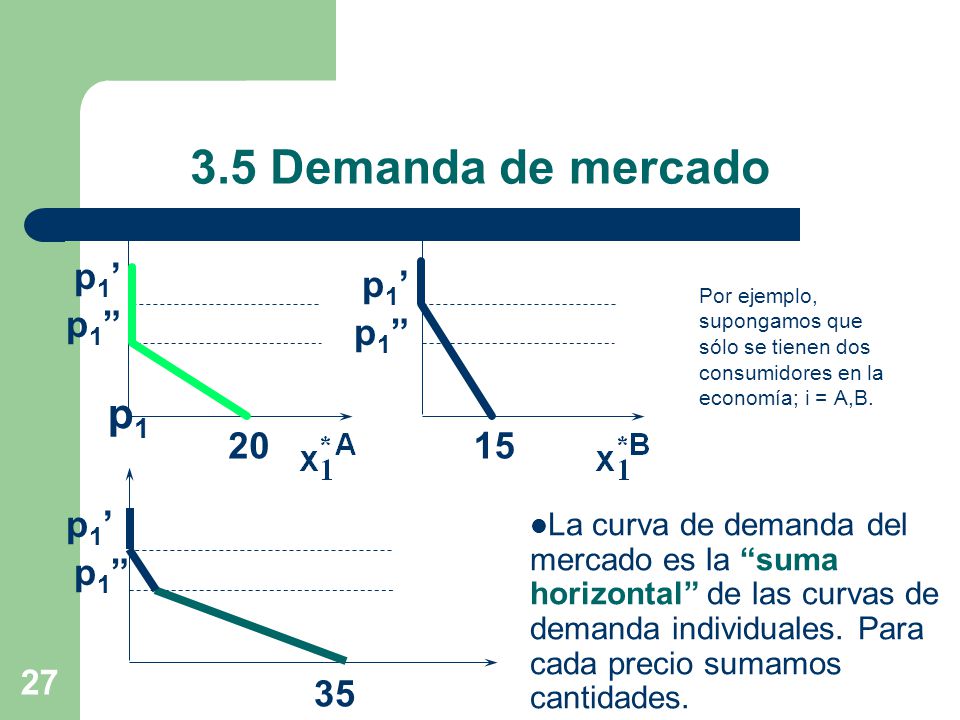 3.5 Demanda de mercado p1 p1’ p1’ p1 p p1’ p1 35