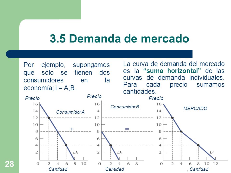 3.5 Demanda de mercado Por ejemplo, supongamos que sólo se tienen dos consumidores en la economía; i = A,B.