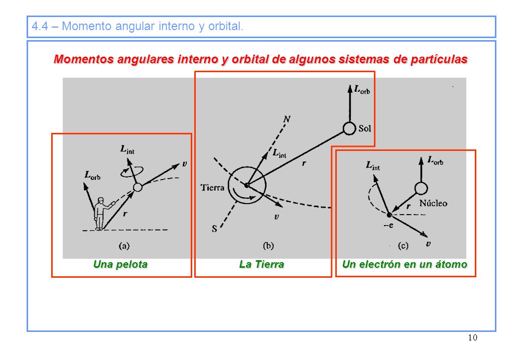 Momentos angulares interno y orbital de algunos sistemas de partículas