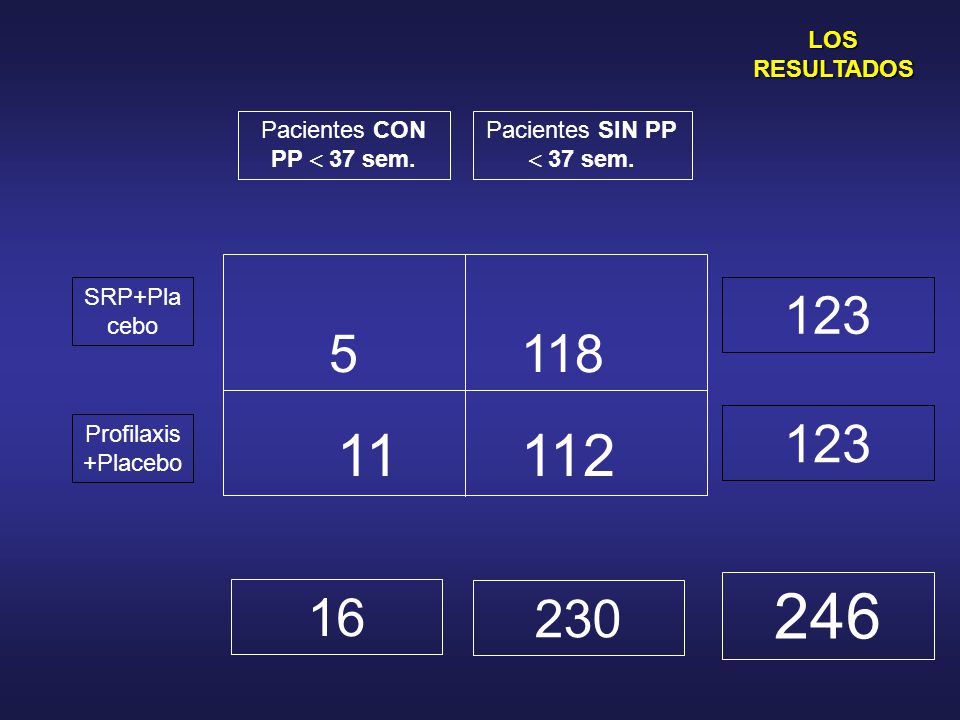 LOS RESULTADOS Pacientes CON PP  37 sem. Pacientes SIN PP  37 sem SRP+Placebo.