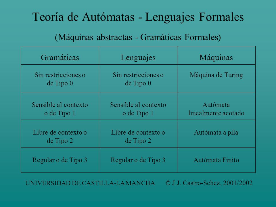 Teoría de Autómatas - Lenguajes Formales (Máquinas abstractas - Gramáticas Formales)