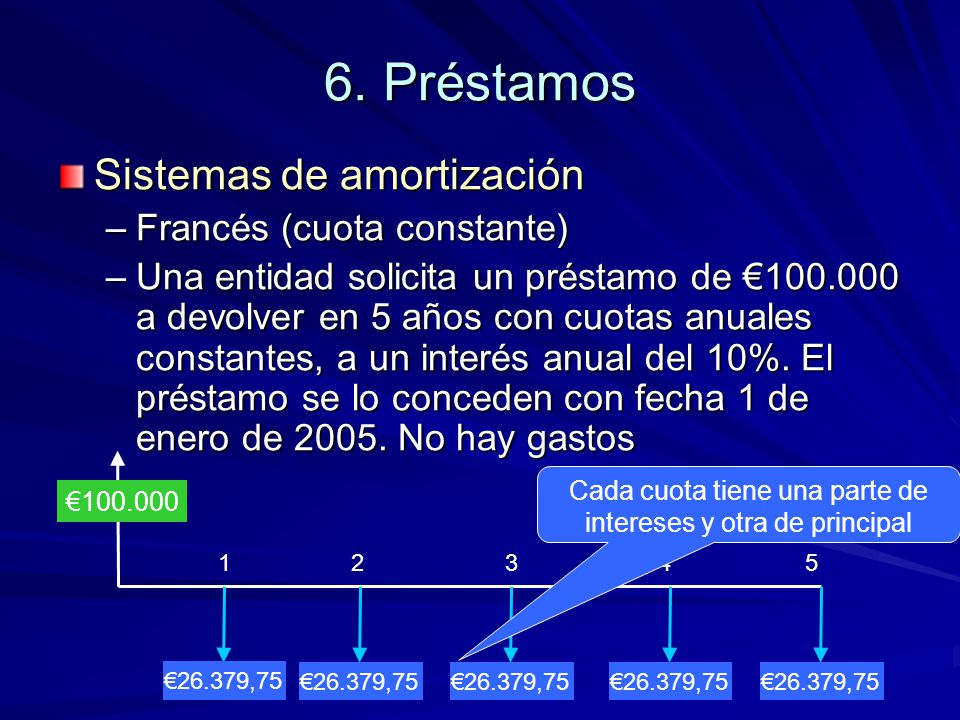 Cada cuota tiene una parte de intereses y otra de principal