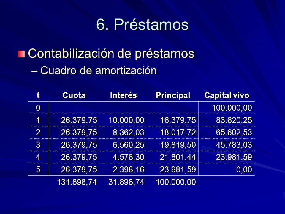 6. Préstamos Contabilización de préstamos Cuadro de amortización t
