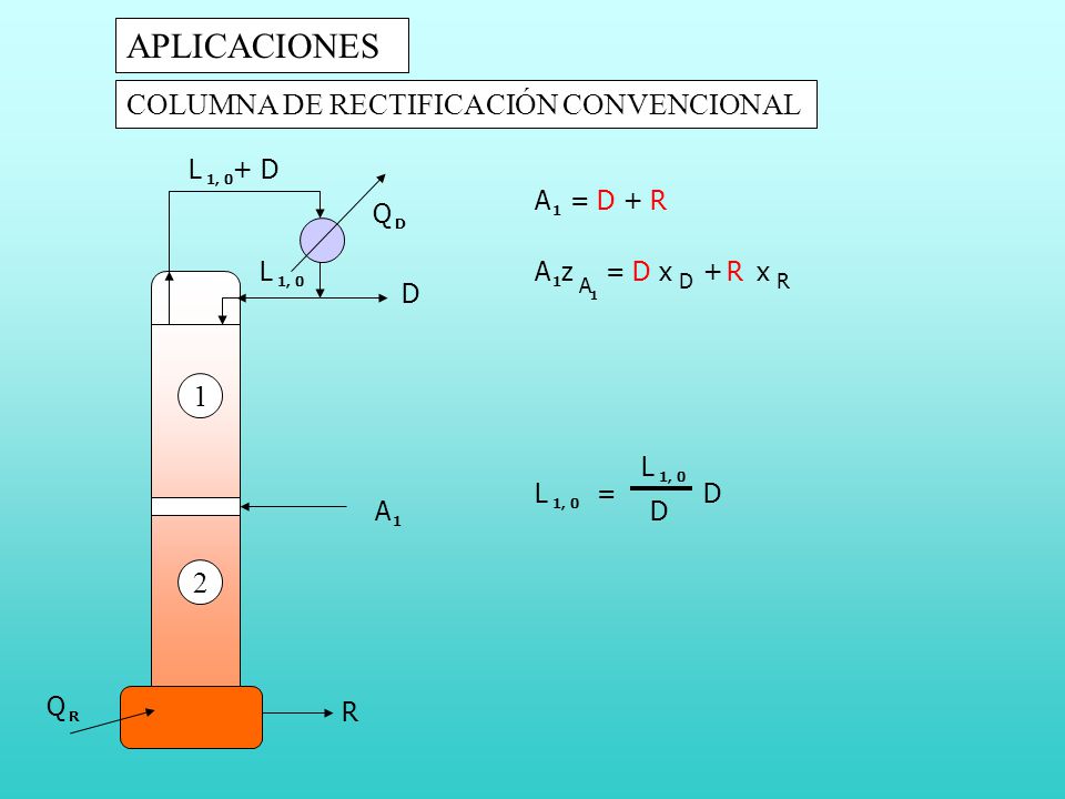 APLICACIONES COLUMNA DE RECTIFICACIÓN CONVENCIONAL 1 2 L + D Q A = D +