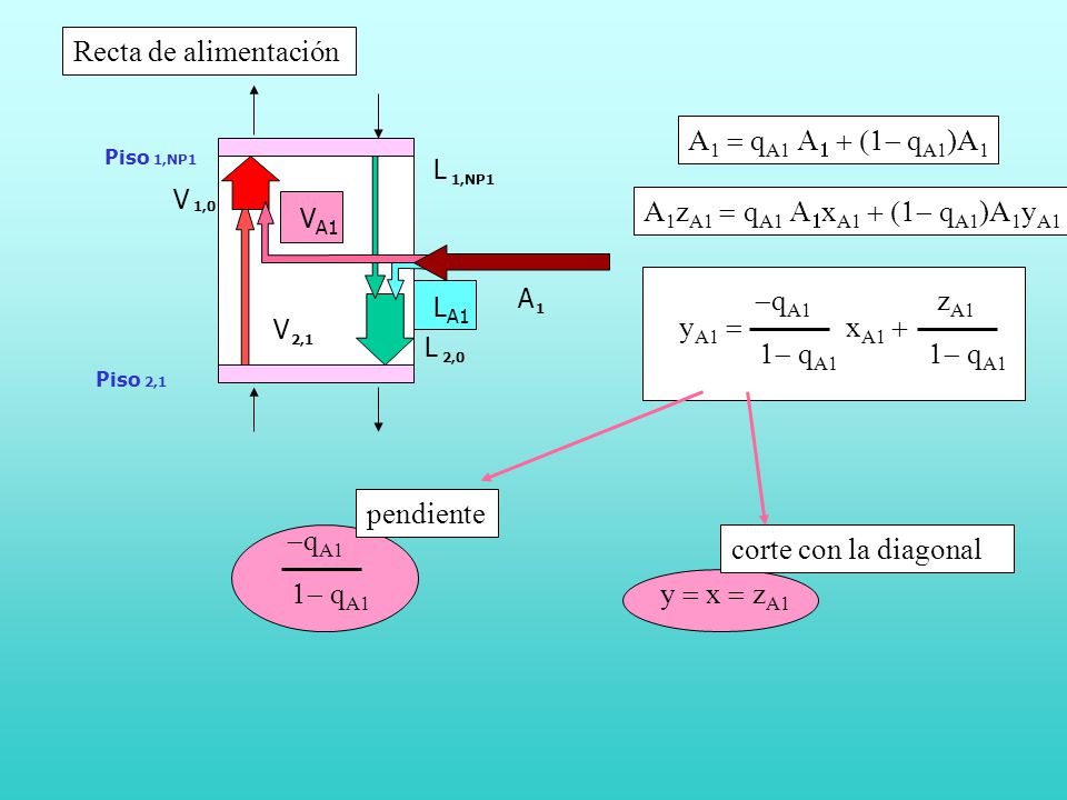 Recta de alimentación A1 = qA1 A1 + (1- qA1)A1