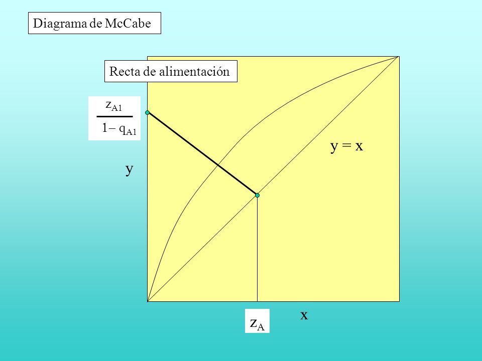 Diagrama de McCabe Recta de alimentación zA1 1- qA1 y = x y x zA