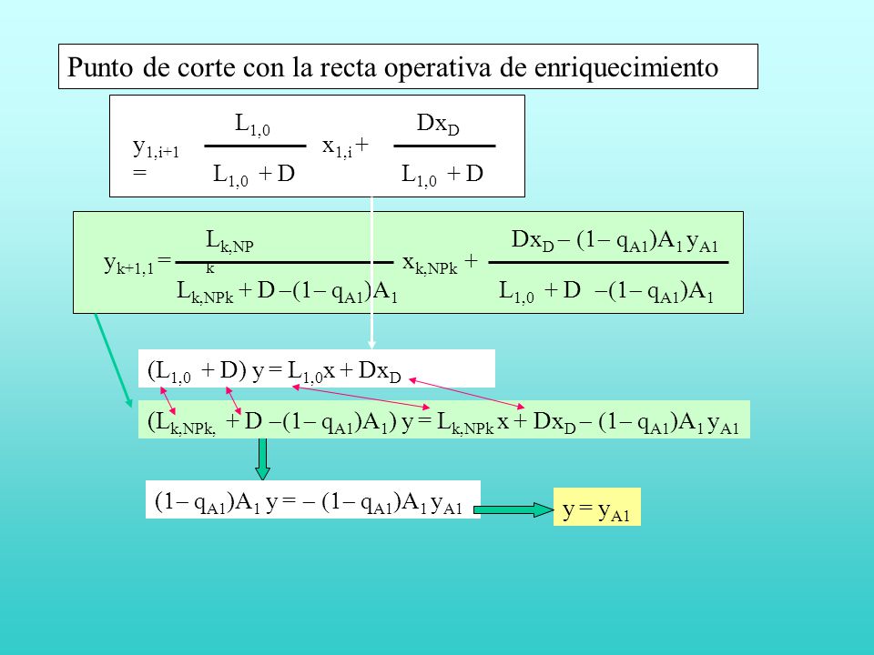 Punto de corte con la recta operativa de enriquecimiento