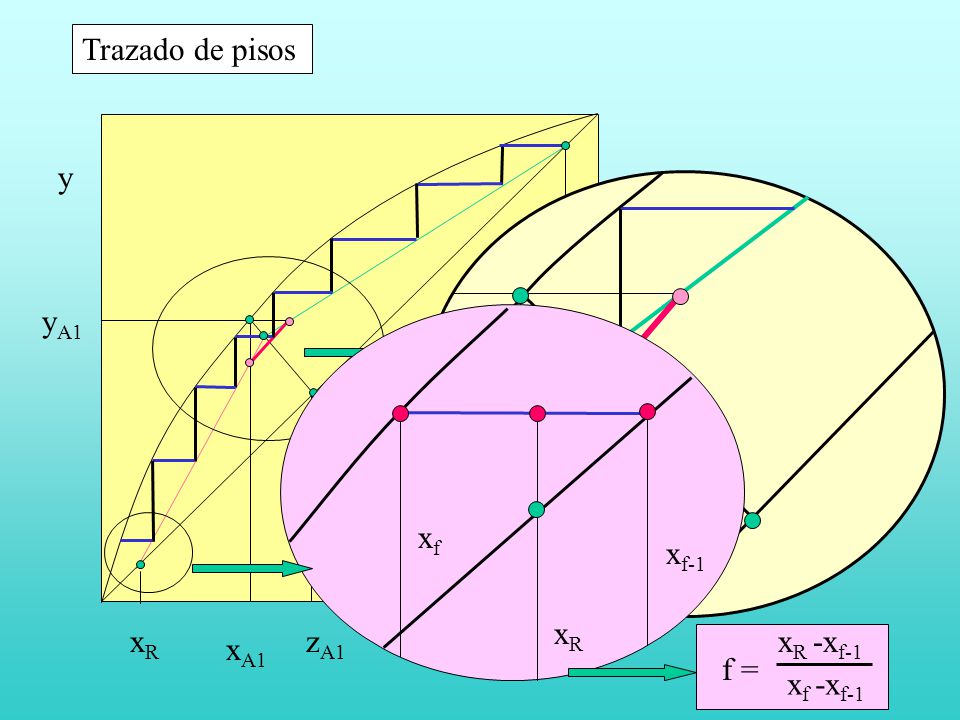 Trazado de pisos y yA1 xR xf xf-1 xR -xf-1 xf -xf-1 f = xA1 x xD xR zA1