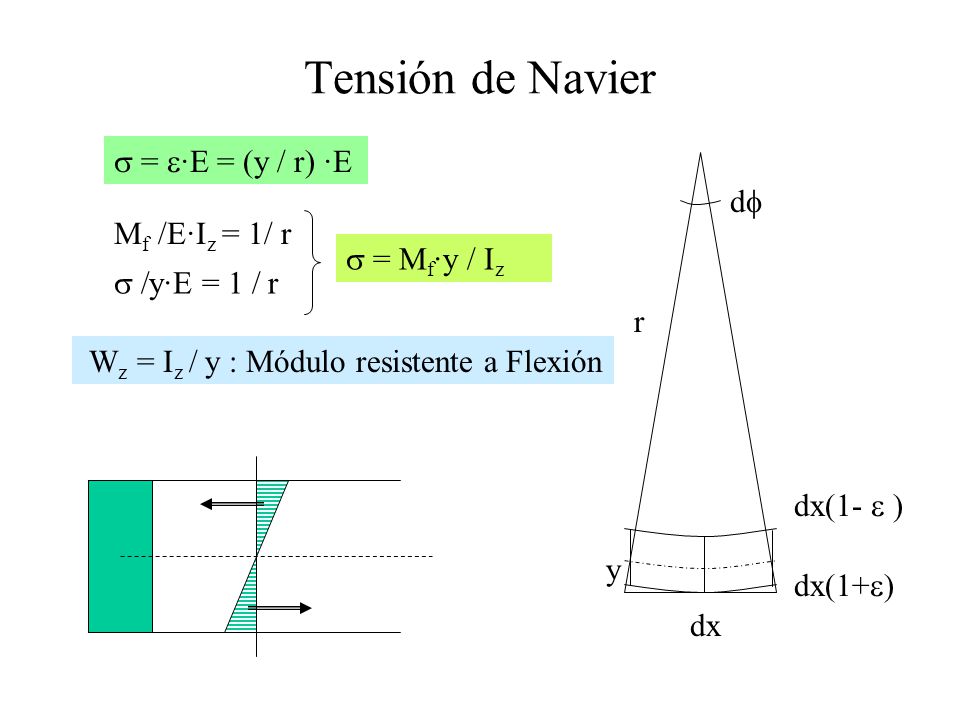 Tensión de Navier s = e·E = (y / r) ·E df Mf /E·Iz = 1/ r