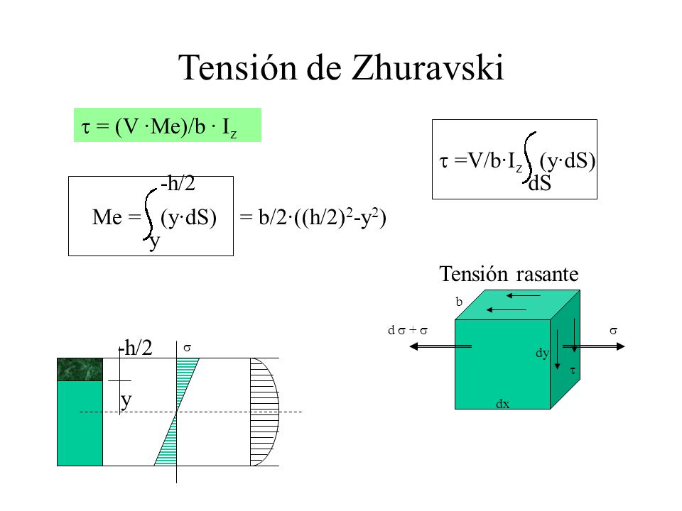 Tensión de Zhuravski t = (V ·Me)/b · Iz t = (y·dS) dS V/b·Iz Me =