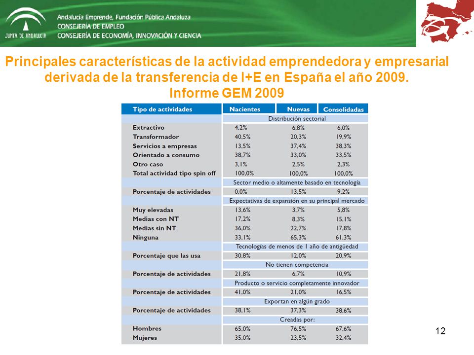 Principales características de la actividad emprendedora y empresarial derivada de la transferencia de I+E en España el año 2009.