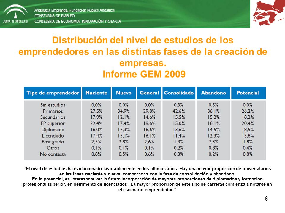 Distribución del nivel de estudios de los emprendedores en las distintas fases de la creación de empresas. Informe GEM 2009