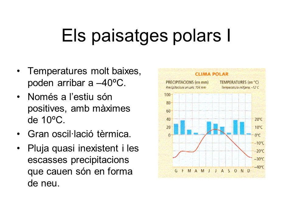 Els paisatges polars I Temperatures molt baixes, poden arribar a –40ºC. Només a l’estiu són positives, amb màximes de 10ºC.