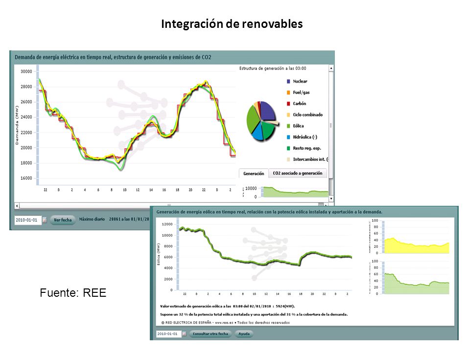 Integración de renovables