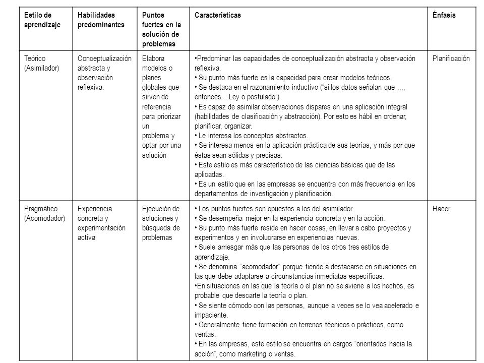 Estilo de aprendizaje Habilidades predominantes. Puntos fuertes en la solución de problemas. Características.