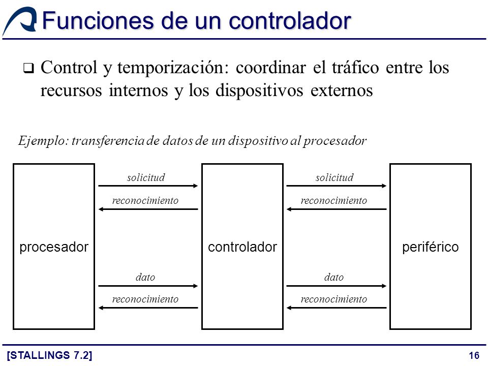 Funciones de un controlador