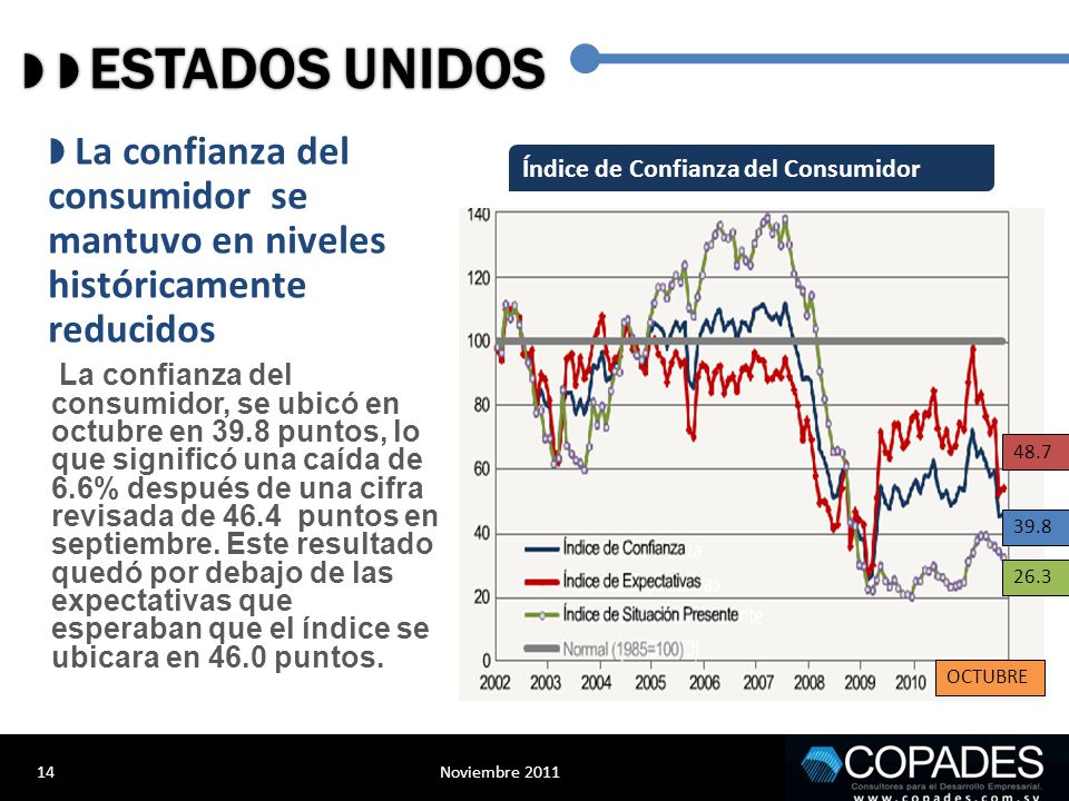   ESTADOS UNIDOS  La confianza del consumidor se mantuvo en niveles históricamente reducidos. Índice de Confianza del Consumidor.