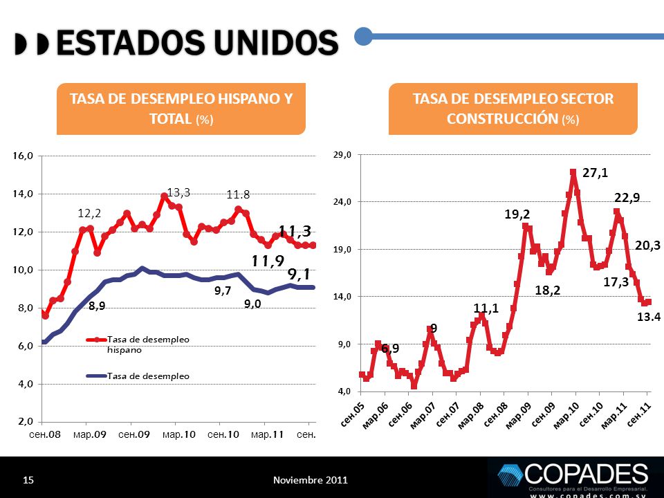   ESTADOS UNIDOS TASA DE DESEMPLEO HISPANO Y TOTAL (%)