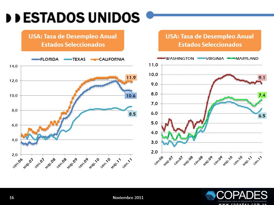   ESTADOS UNIDOS USA: Tasa de Desempleo Anual Estados Seleccionados