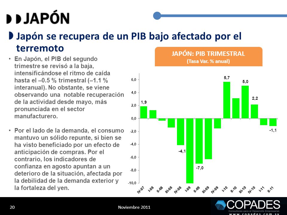   JAPÓN  Japón se recupera de un PIB bajo afectado por el terremoto