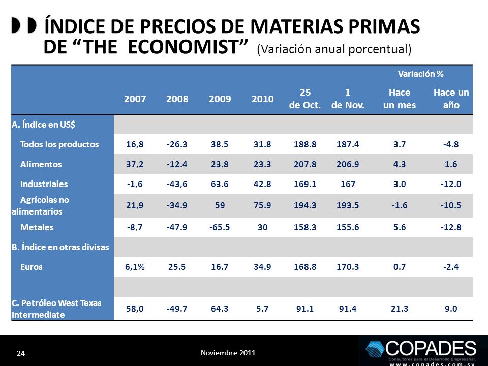   ÍNDICE DE PRECIOS DE MATERIAS PRIMAS DE THE ECONOMIST (Variación anual porcentual)