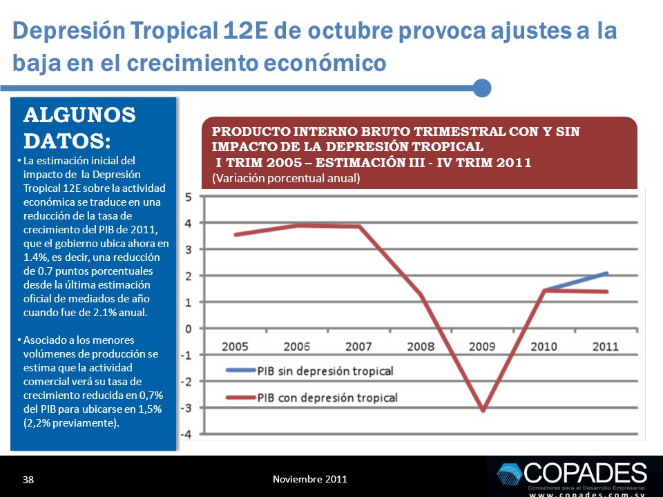 Depresión Tropical 12E de octubre provoca ajustes a la baja en el crecimiento económico