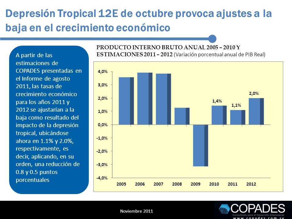 Depresión Tropical 12E de octubre provoca ajustes a la baja en el crecimiento económico