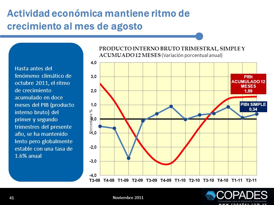 Actividad económica mantiene ritmo de crecimiento al mes de agosto