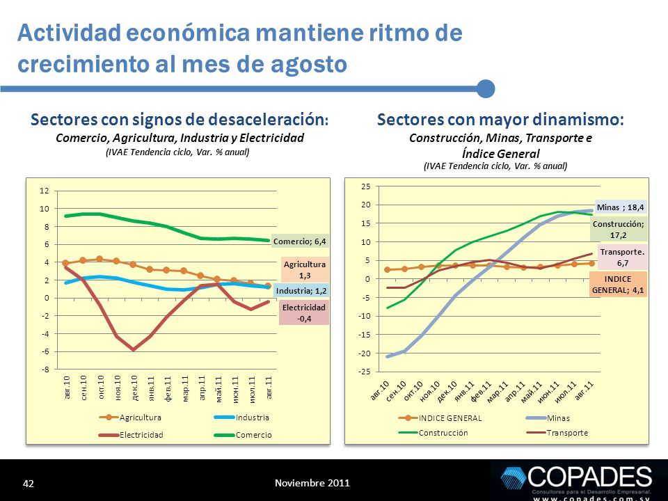 Actividad económica mantiene ritmo de crecimiento al mes de agosto